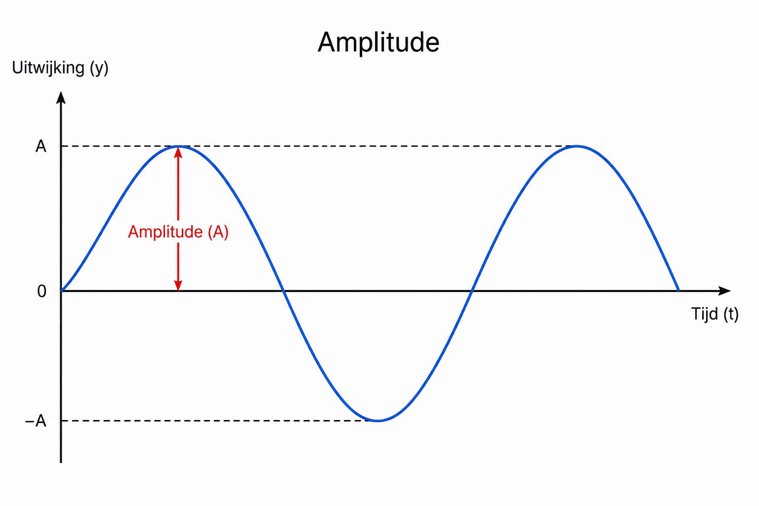 Amplitude afbeelding